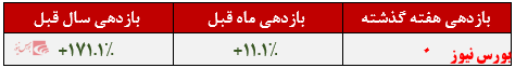 عملکرد سالانه کارگزاری بانک کشاورزی+بورس نیوز