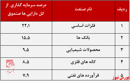 درصد سرمایه گذاری +بورس نیوز