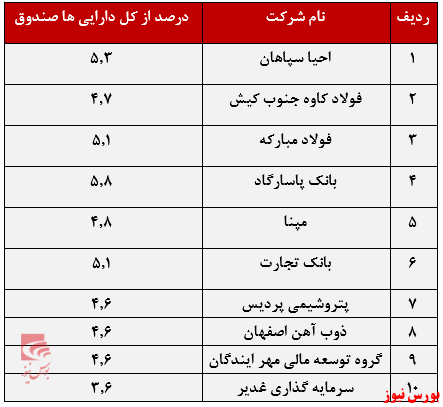 درصد کل دارایی صندوق+بورس نیوز