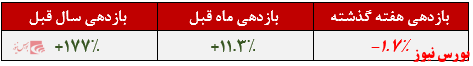 بازدهی محقق شده هستی بخش آگاه+بورس نیوز