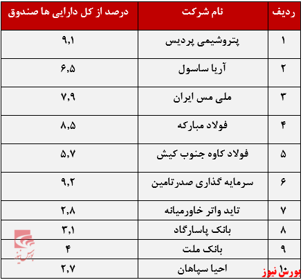 سهام اصلی هستی بخش آگاه+بورس نیوز