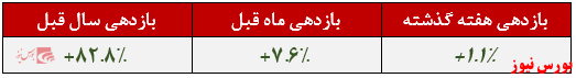 بازدهی محقق شده صندوق مشترک پارس+بورس نیوز