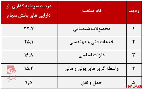 سرمایه گذاری اصلی صندوق مشترک پارس+بورس نیوز