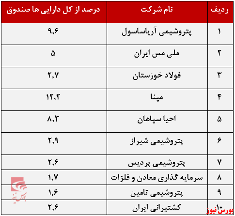 سهام اصلی صندوق مشترک پارس+بورس نیوز