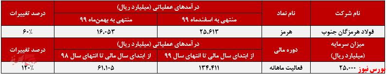 عملکرد ماهانه هرمز+بورس نیوز