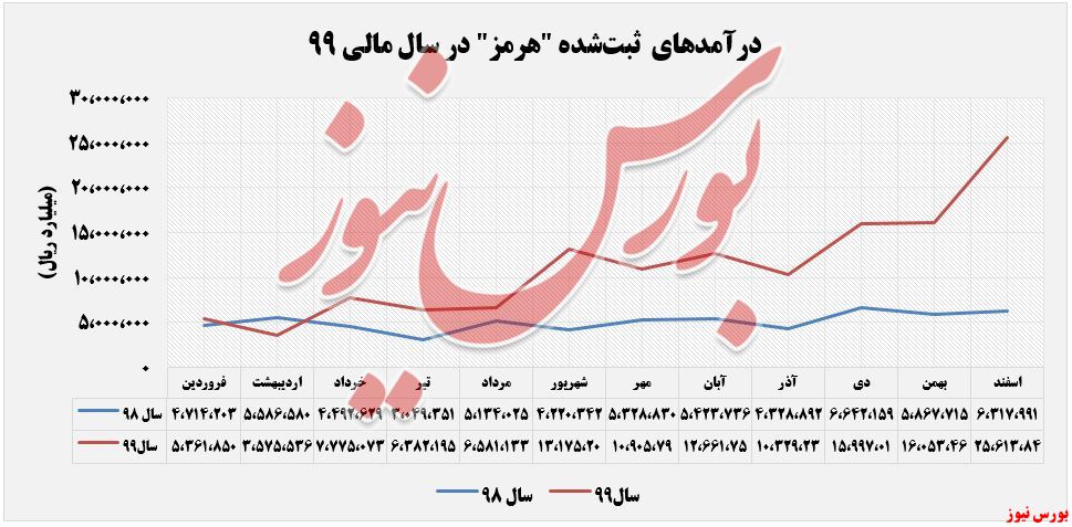 روند درآمدهای فولاد هرمزگان+بورس نیوز