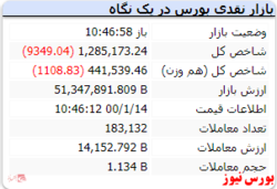 شاخص در این لحظه با افت ۹ هزار واحدی مواجه است