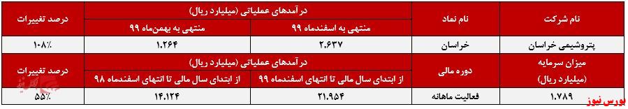 عملکرد ماهانه خراسان+بورس نیوز