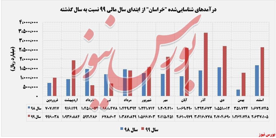 درآمدهای شناسایی‌شده خراسان+بورس نیوز