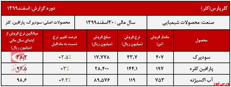 عملکرد ماهانه کلر+بورس نیوز