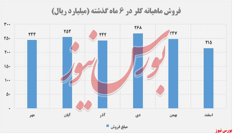 درآمدهای کلر+بورس نیوز