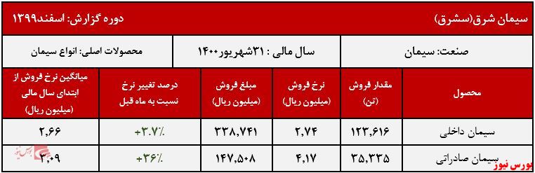 عملکرد ماهانه سشرق+بورس نیوز