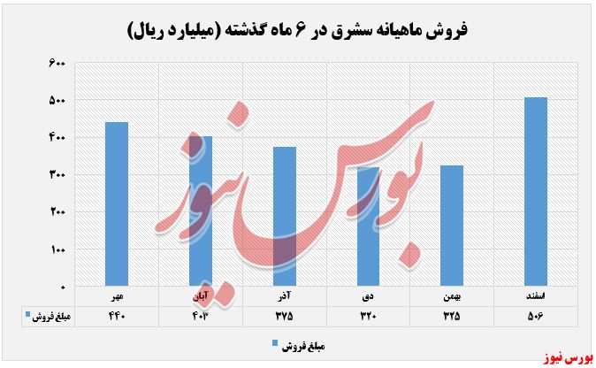 درآمد عملیاتی سشرق+بورس نیوز