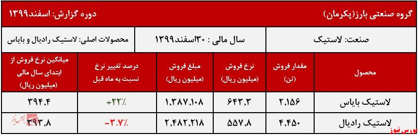 عملکرد ماهانه پکرمان+بورس نیوز