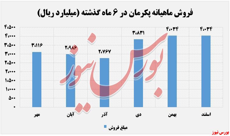 درآمدهای ماهانه پکرمان+بورس نیوز