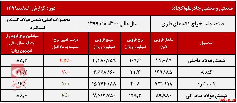 عملکرد ماهانه کچاد+بورس نیوز