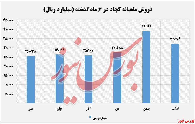 درآمدهای عملیاتی کچاد+بورس نیوز