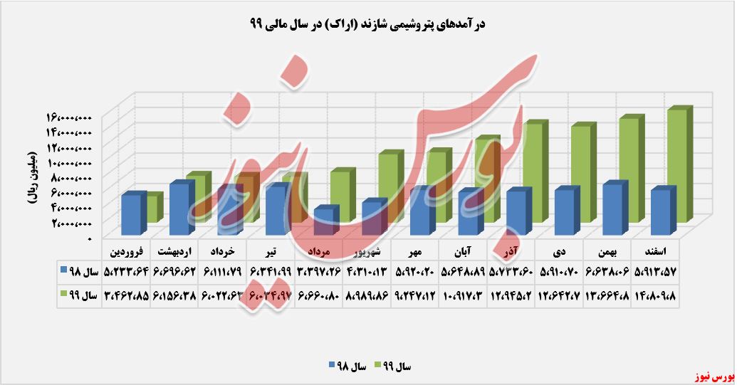 درآمدهای پتروشیمی اراک+بورس نیوز