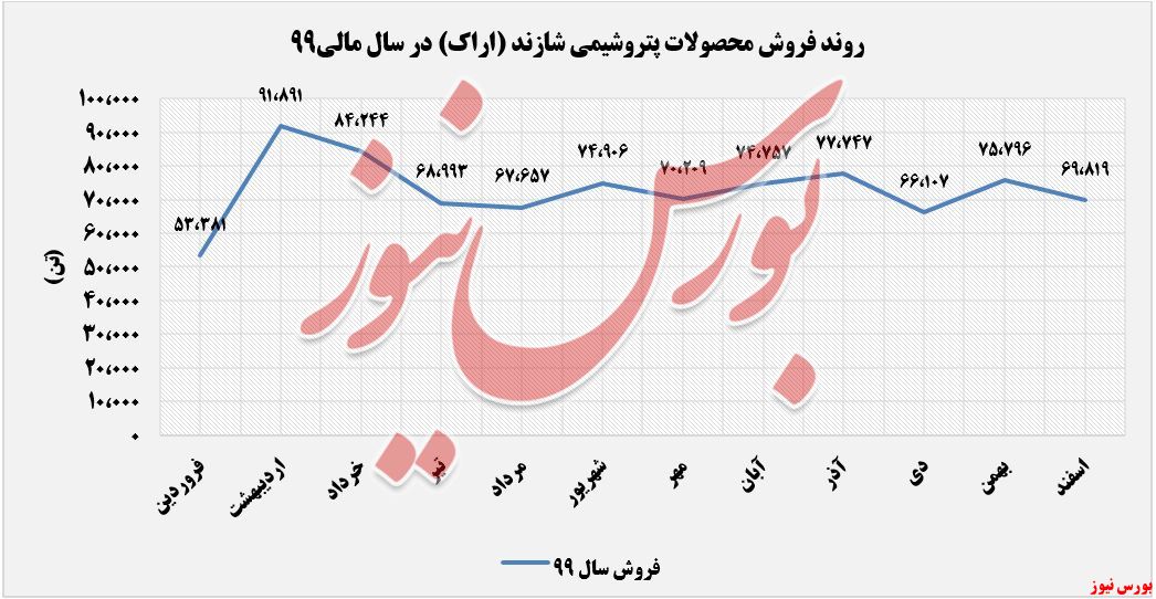 روند فروش پتروشیمی شازند+بورس نیوز