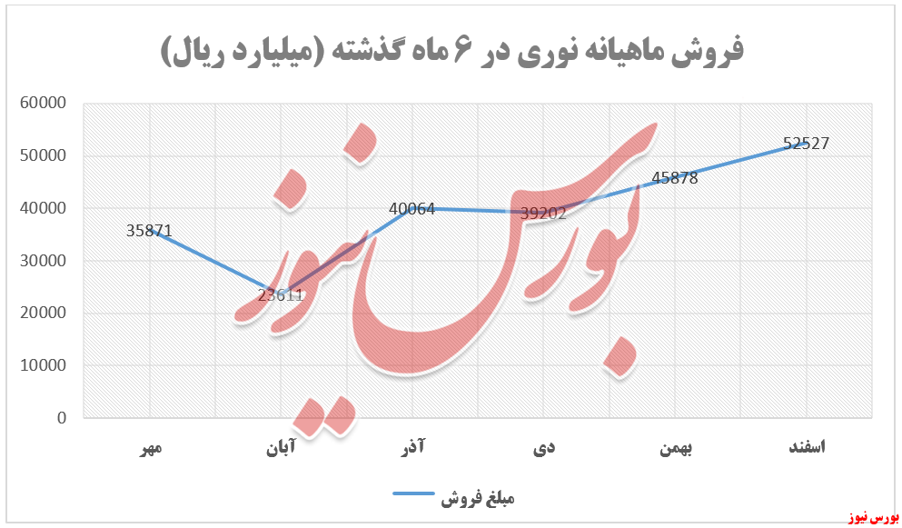 شکسته شدن رکورد فروش 