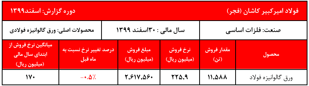 افت اندک نرخ ورق گالوانیزه 