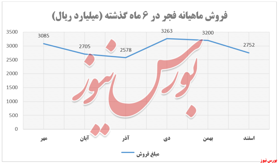 افت اندک نرخ ورق گالوانیزه 