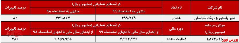 عملکرد ماهانه غشان+بورس نیوز