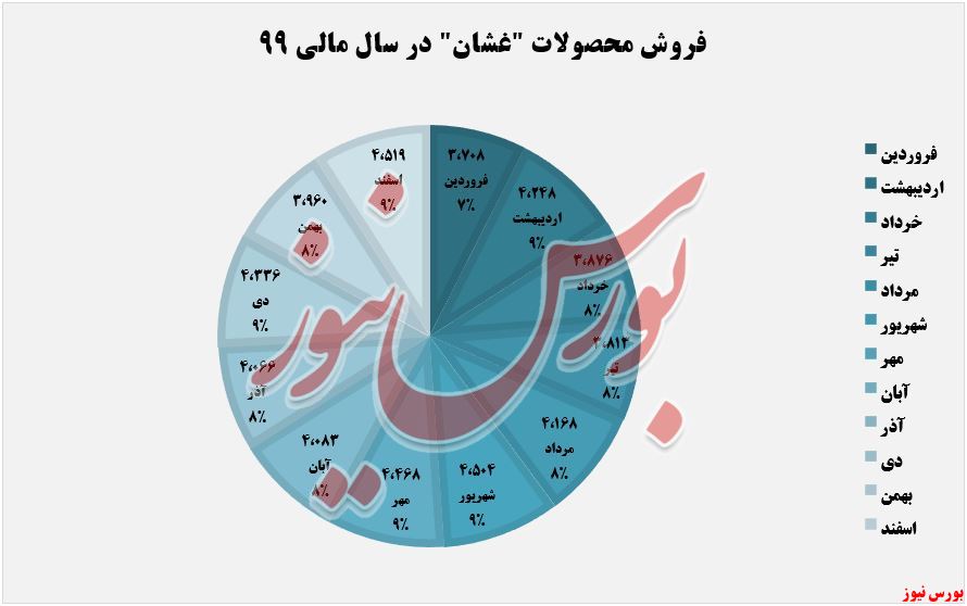 میزان فروش غشان+بورس نیوز