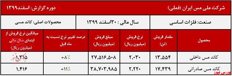 عملکرد ماهانه فملی+بورس نیوز