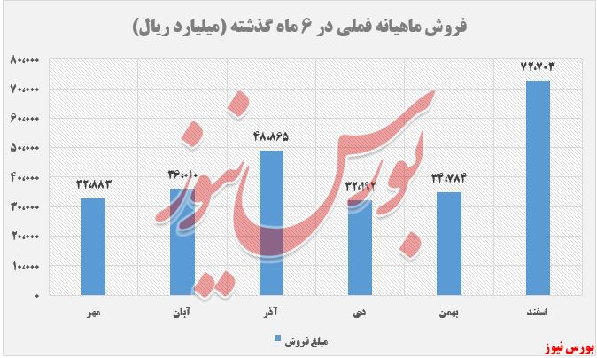 فروش ماهانه فملی+بورس نیوز