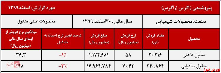 عملکرد پتروشیمی زاگرس+بورس نیوز