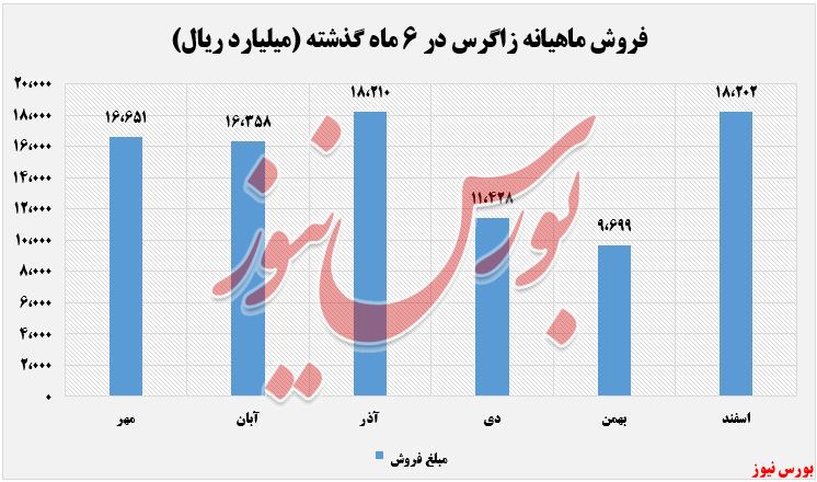 درآمدهای زاگرس+بورس نیوز