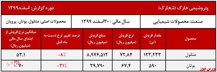 عملکرد ماهانه شخارک+بورس نیوز