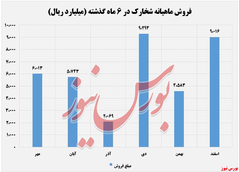 فروش ماهانه شخارک+بورس نیوز