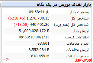 شاخص کل در پایان معاملات امروز+بورس نیوز