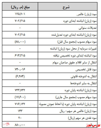 آخرین اخبار مجامع امروز ۱۴۰۰/۰۱/۱۵