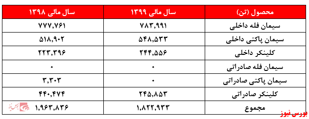 محصولات سهگمت+بورس نیوز