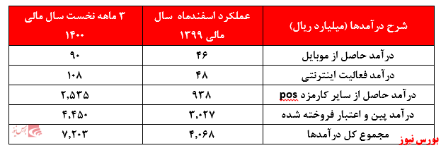 عملکرد اسفندماه سپ+بورس نیوز