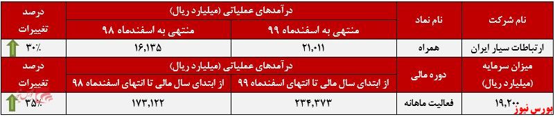 عملکرد ماهانه همراه+بورس نیوز