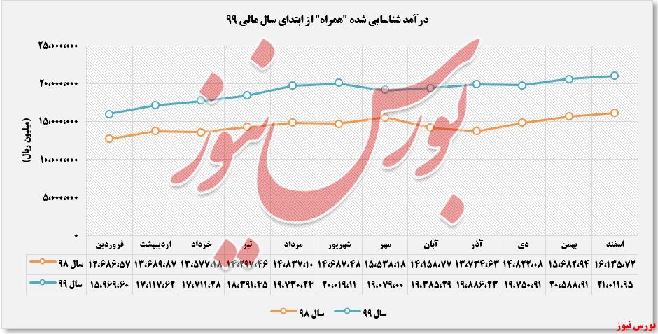 روند درآمدهای همراه+بورس نیوز