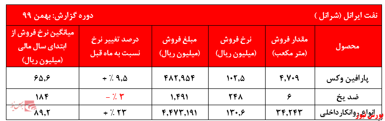 گزارش بهمن ماه شرانل+بورس نیوز