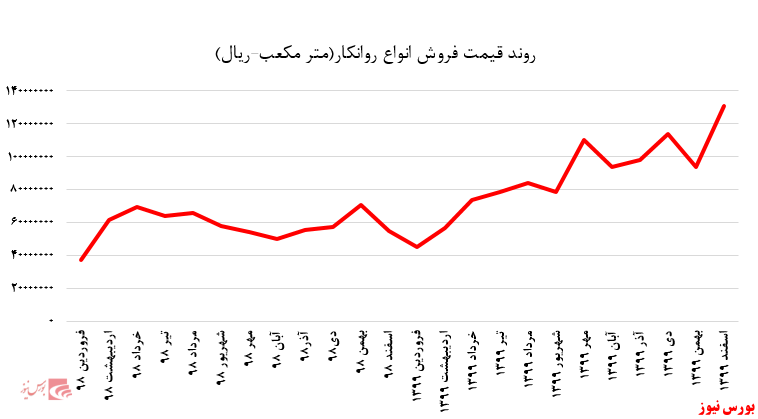 نمودار قیمتی فروش انواع روانکار+بورس نیوز