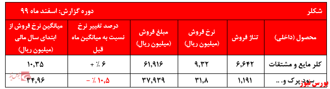 گزارش عملکرد اسفندماه شکلر+بورس نیوز