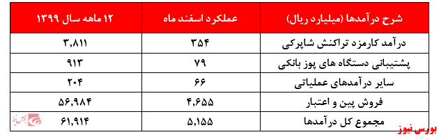 گزارش 12ماه آپ+بورس نیوز