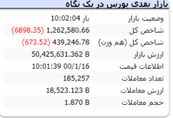 شاخص در این لحظات با افت ۶ هزار واحدی همراه است