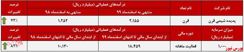 عملکرد ماهانه قرن+بورس نیوز