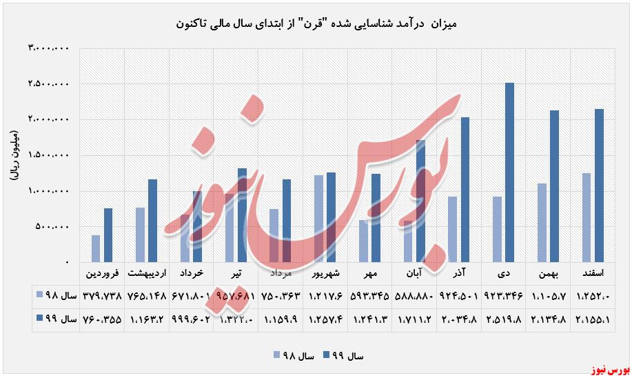 درآمدهای شناسایی شده قرن+بورس نیوز