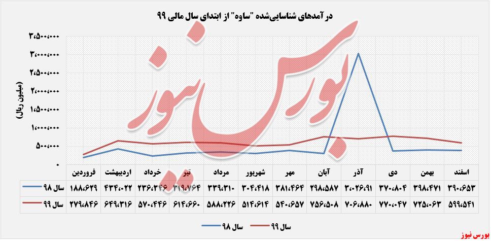 درآمدهای شناسایی شده ساوه+بورس نیوز