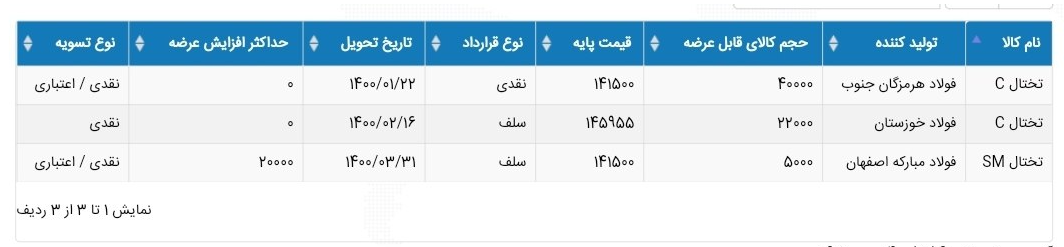 به روز رسانی نهایی از اطلاعیه عرضه انواع تختال فولادی در بورس کالا برای روز سه‌شنبه ۱۴۰۰/۰۱/۱۷