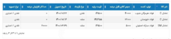 به روز رسانی نهایی از اطلاعیه عرضه انواع تختال فولادی در بورس کالا برای روز سه‌شنبه ۱۴۰۰/۰۱/۱۷